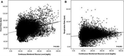 Real-time heart rate variability according to ambulatory glucose profile in patients with diabetes mellitus